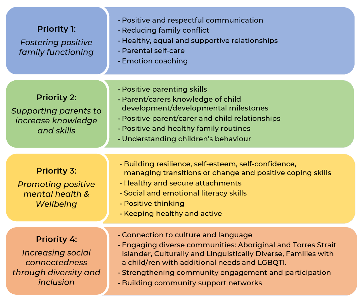 Communities for Children - Community Strategic Plan 2022-2026 | Windermere